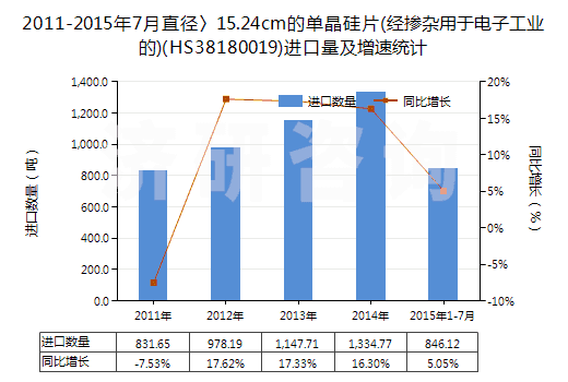 2011-2015年7月直徑〉15.24cm的單晶硅片(經(jīng)摻雜用于電子工業(yè)的)(HS38180019)進口量及增速統(tǒng)計